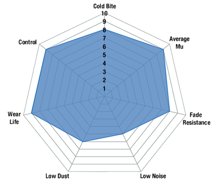 BlueStuff spider chart