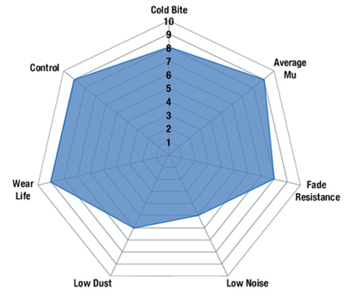 BlueStuff spider chart