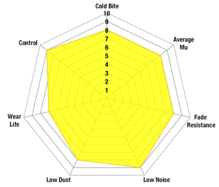 YellowStuff spider chart