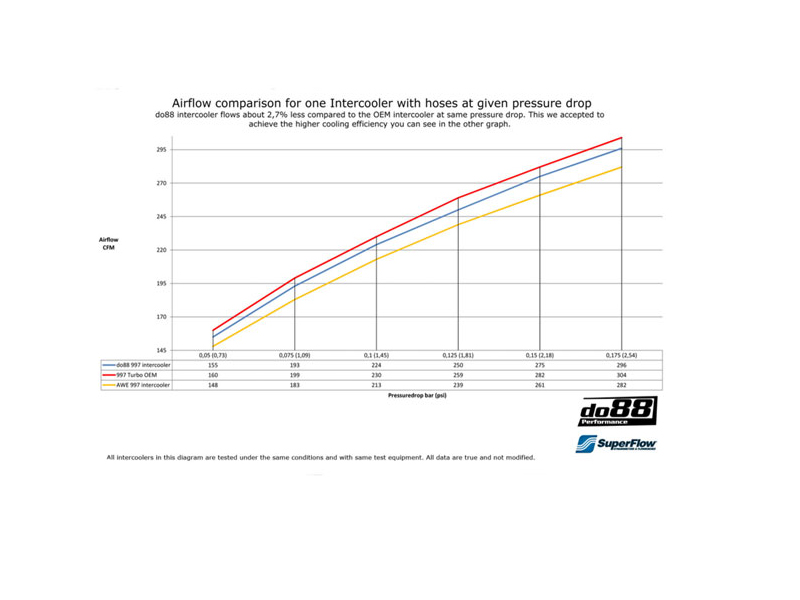 Porsche 996 DO88 Performance intercoolers & pressure hoses kit ICM